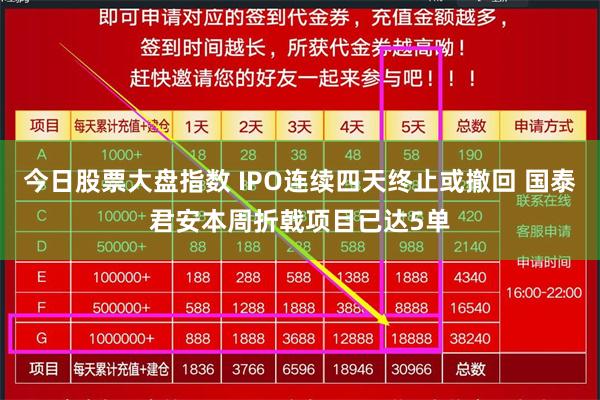 今日股票大盘指数 IPO连续四天终止或撤回 国泰君安本周折戟项目已达5单