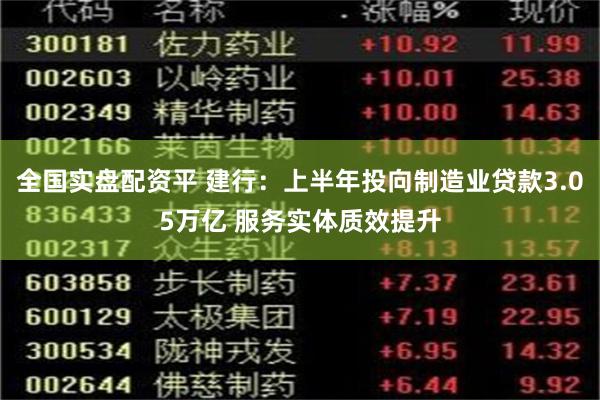 全国实盘配资平 建行：上半年投向制造业贷款3.05万亿 服务实体质效提升